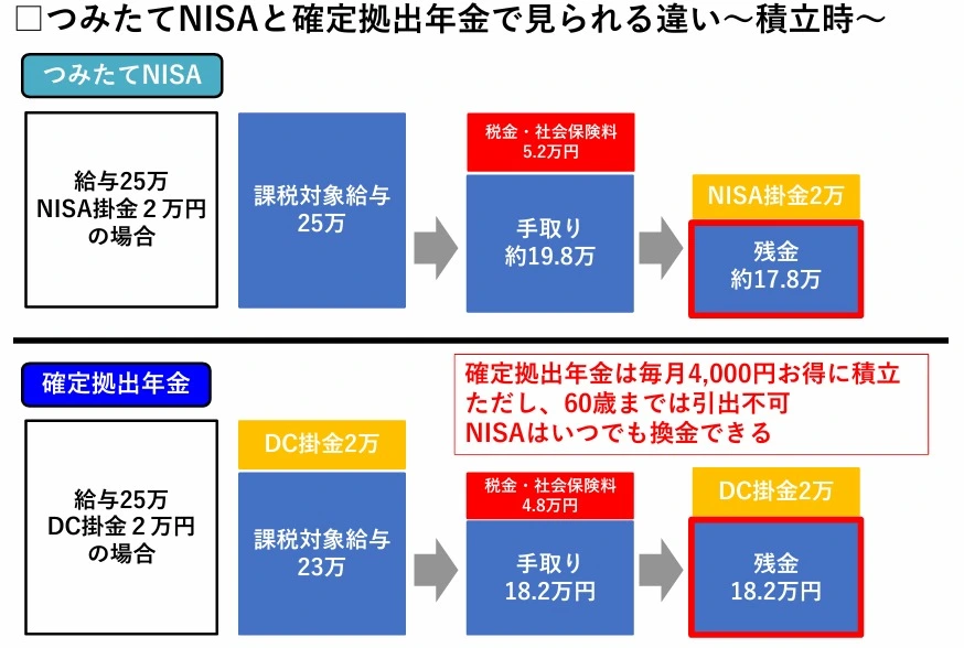 確定拠出年金とNISAどう使い分ける？ | ロイヤル総合研究所