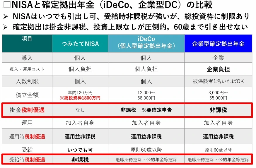 【中古】 確定拠出年金と資産形成 確定拠出年金とNISAどう使い分ける？ | ロイヤル総合研究所