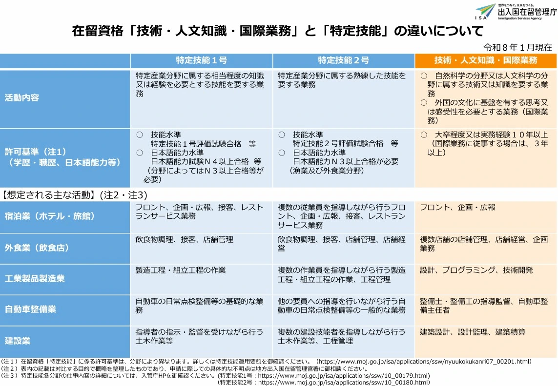 在留資格「技術・人文知識・国際業務」と「特定技能」の区分が公表され
